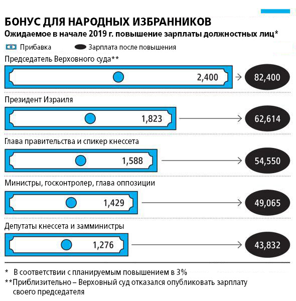 Зарплаты высших должностных лиц Израиля в 2019 году